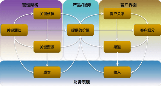 架構衍生工具之商業模式商業模型業務模式業務場景究竟有何區別