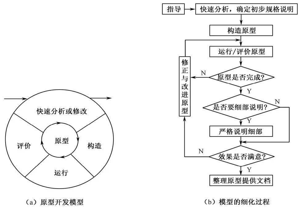 快速原型开发模型详解