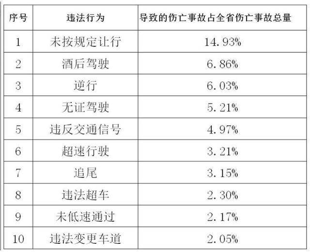 河南公布涉人员伤亡交通事故分析:这个违法行为比酒驾还可怕