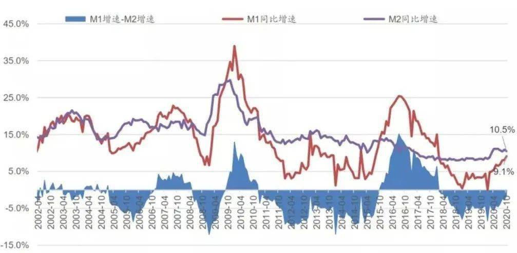 m1,m2增速及剪刀差