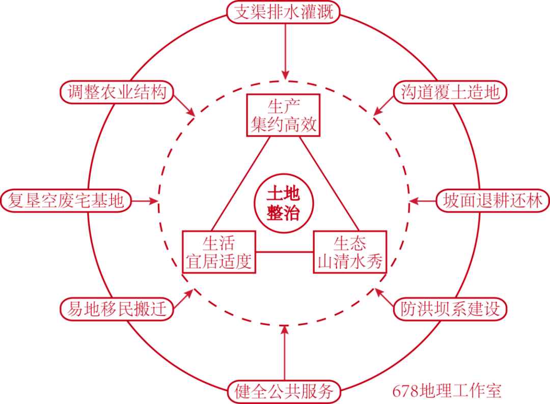 (2020年全国一卷)治沟造地是陕西省延安市对黄土高原的丘陵沟壑区,在
