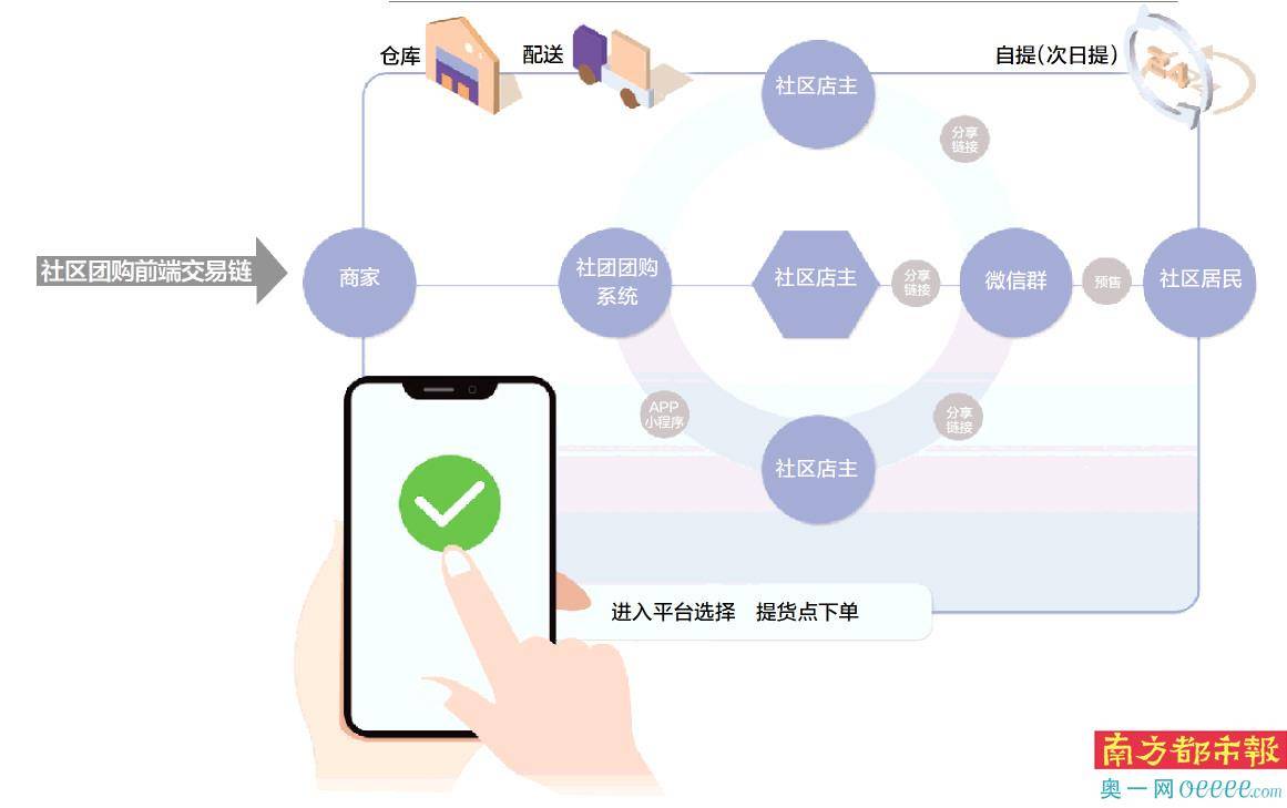 資本重兵卡位銷售提貨兩大環節供應鏈缺位拿什麼差異化