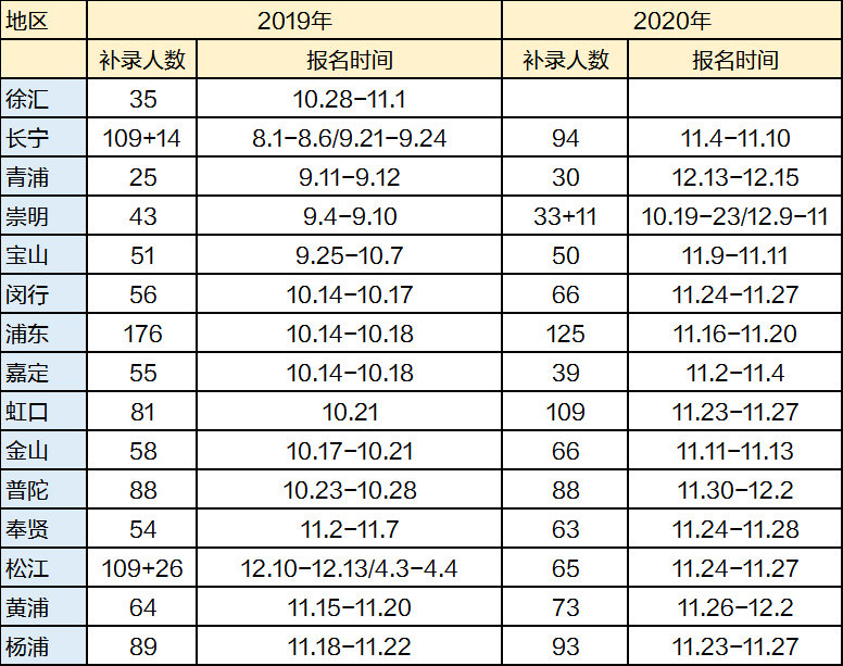 2020国税局补录面试_今晚19点|2020年上海事业单位统考补录面试
