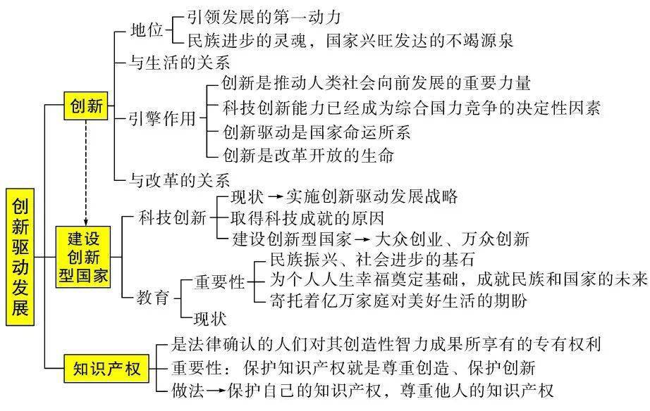 九年级道德与法治部编版九年级上第一二单元知识详细梳理