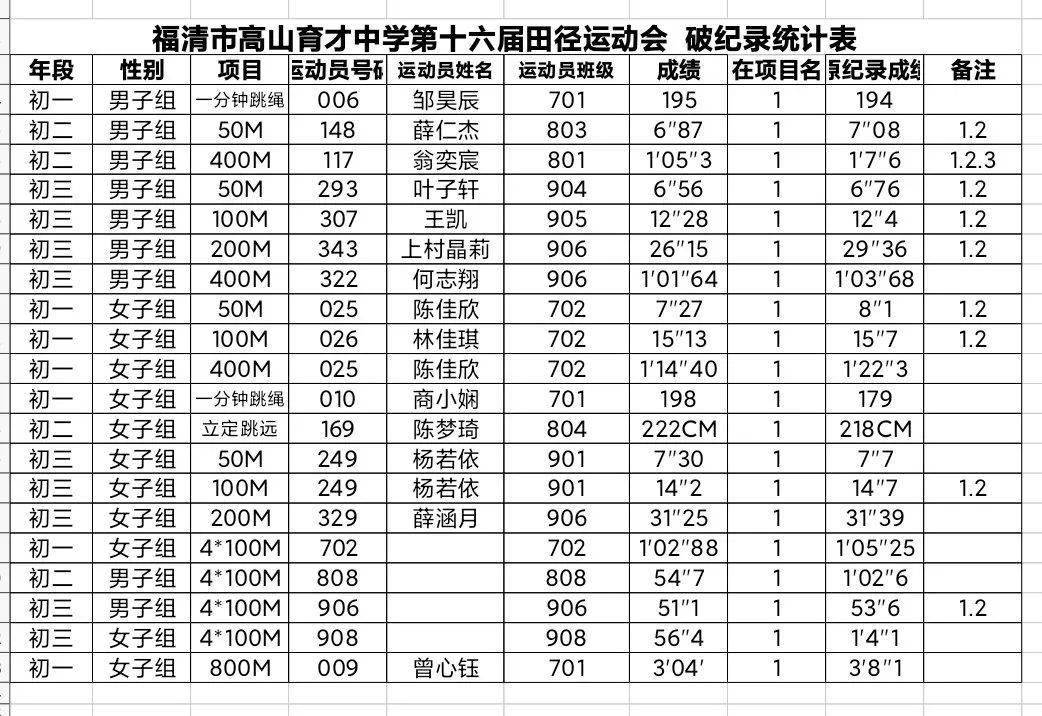 高山育才中学第十六届运动会报道——弘扬体育精神,不负青春韶华