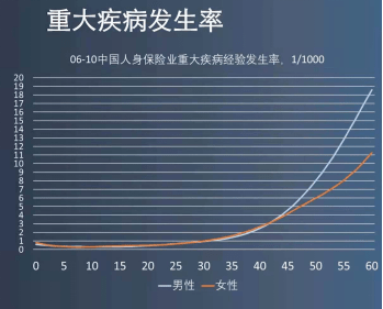 此数据来源于《中国人身保险业重大疾病经验发生率》,从发生率来看