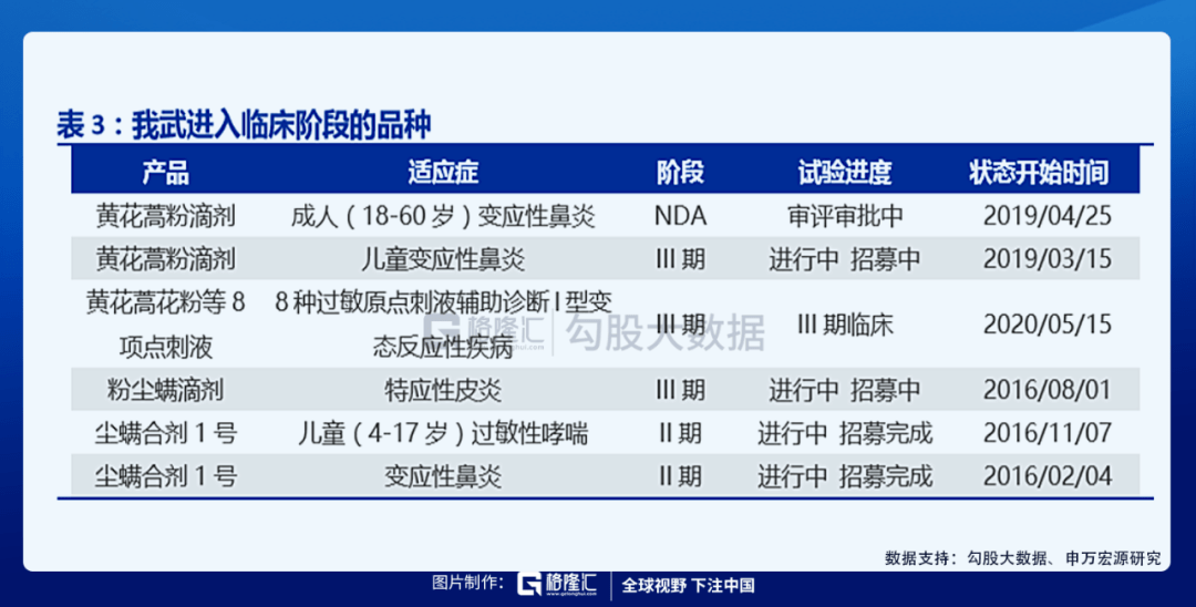 【投資亮點】1,蟎蟲是過敏性鼻炎第一大過敏原,我國終端患者達到1億人