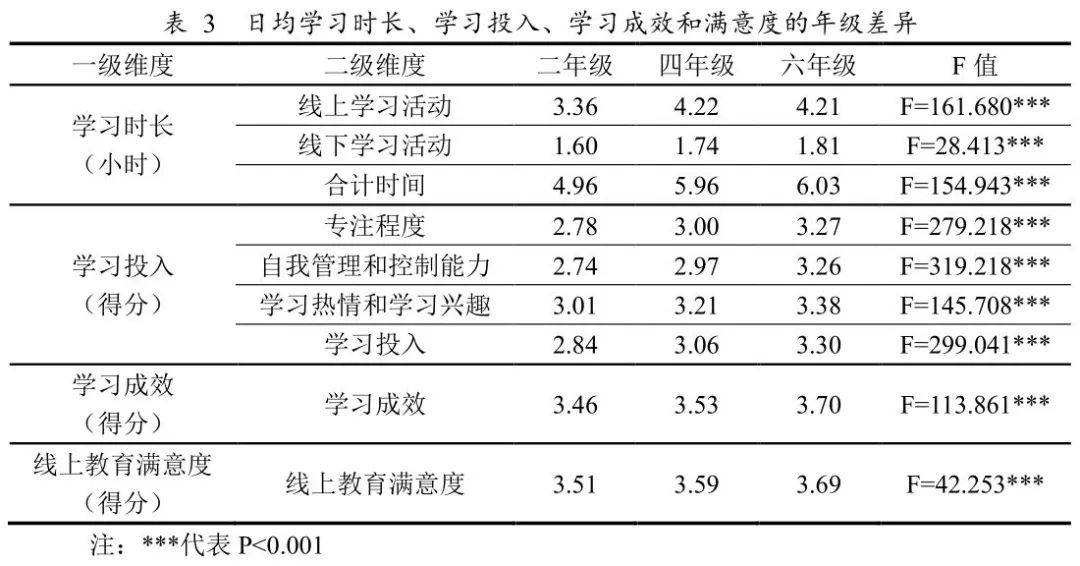 疫情期间小学生居家学习特点研究基于五省部分学校14206名小学生的