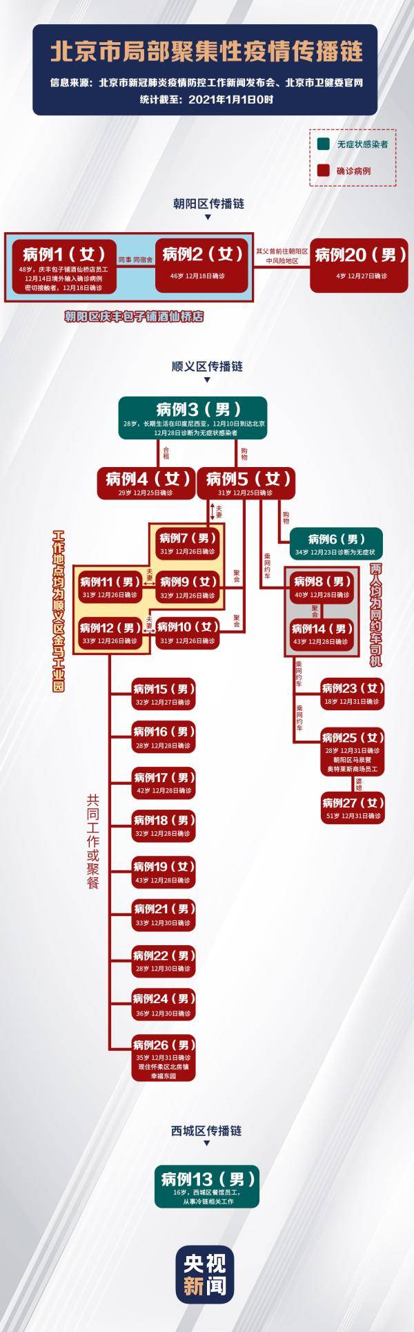 一图看懂 北京市局部疫情传播链