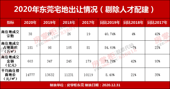 據東莞中原監測,到12月底,東莞主城區,真松湖房價領漲全市,其中松山湖