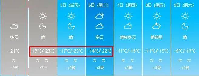 最低氣溫降至-36℃,未來7天新疆的天氣是這樣的