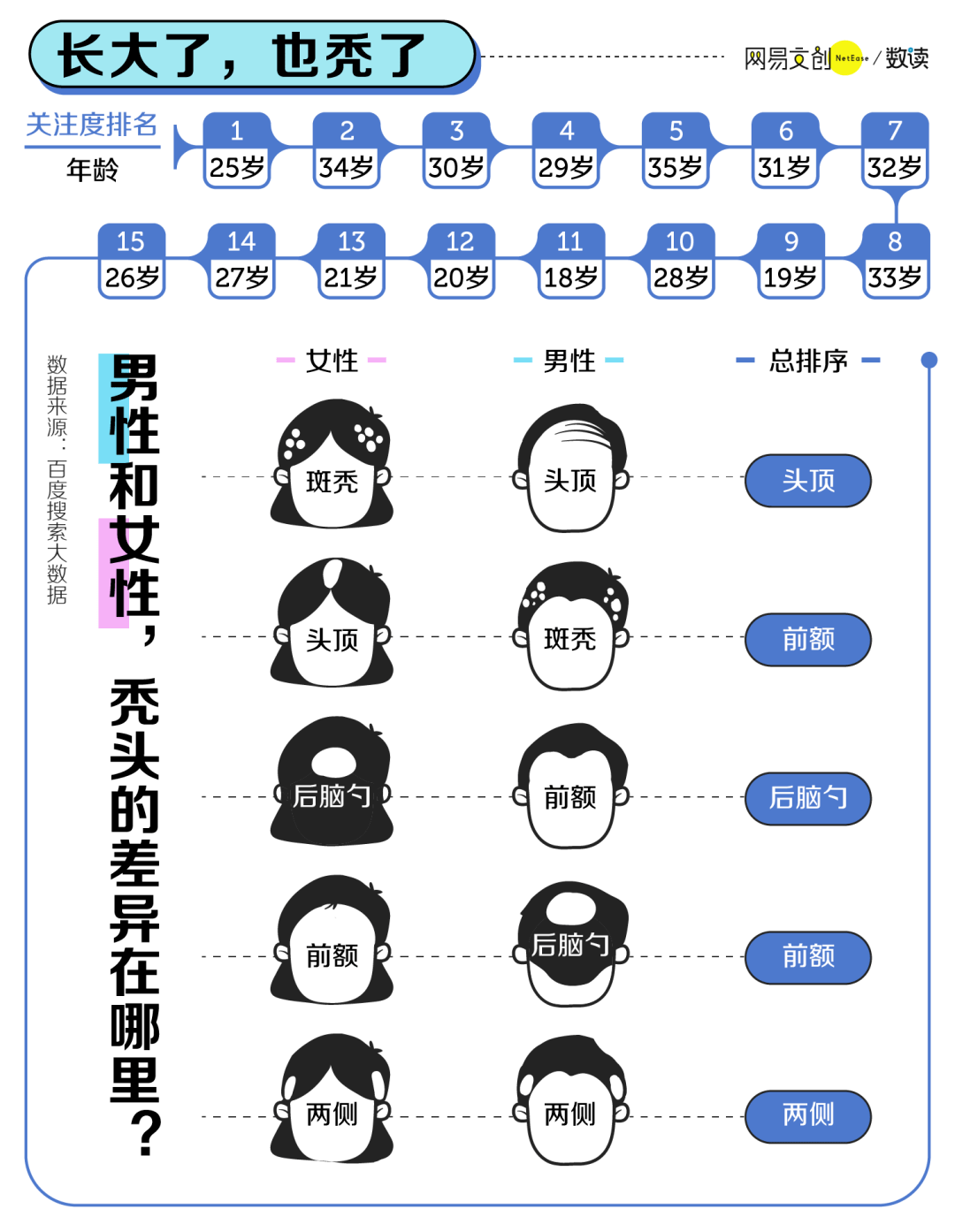 《中国脱发地图》出炉!武汉居然挤进前十!