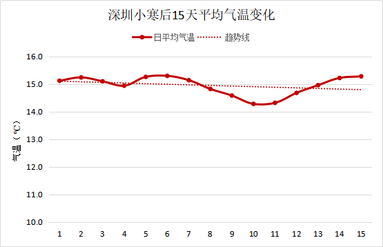 深圳全年气温曲线图图片