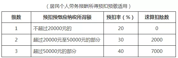 最全個稅稅率表及預扣率表來了!請收藏備用