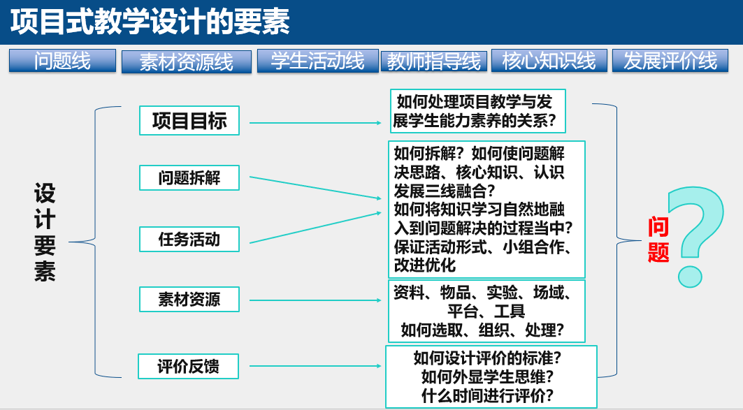 重磅演讲王磊促进学生核心素养全面融合发展的项目式教学