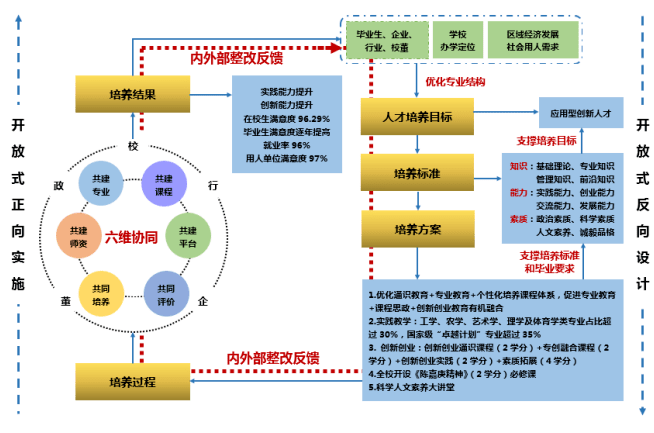 创建了开放式应用型创新人才培养新体系;专业建设和教学改革成果成效