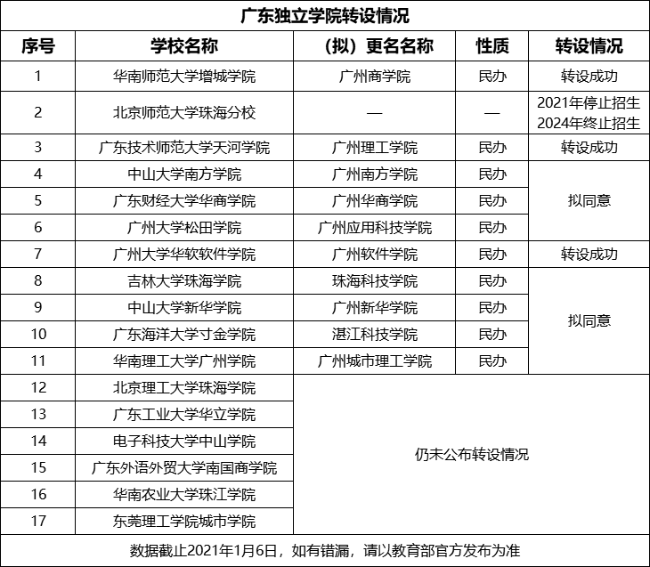 廣東技術師範大學天河學院轉設更名獲教育部批准,正式轉設為獨立設置