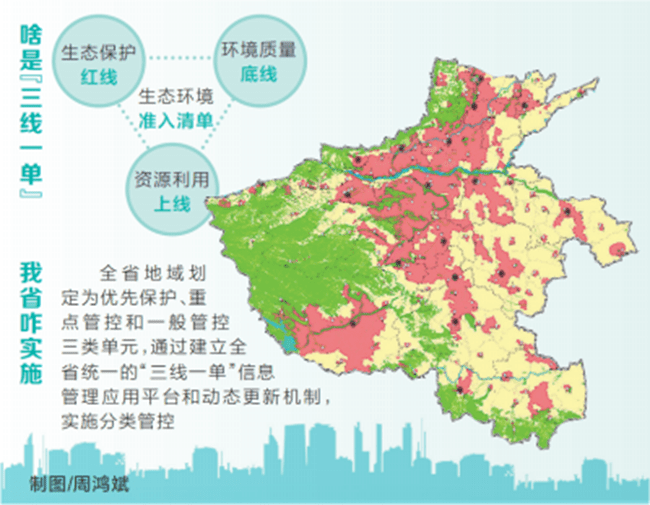 河南实施 三线一单 生态环境分区管控全省地域分为优先保护 重点管控 一般管控三类单元 污染物