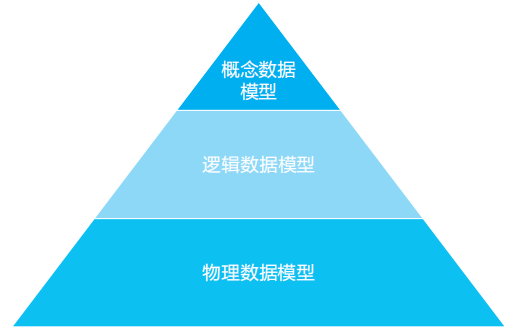 一个是概念模型与逻辑模型的一致性,主要通过逻辑数据实体的设计管理