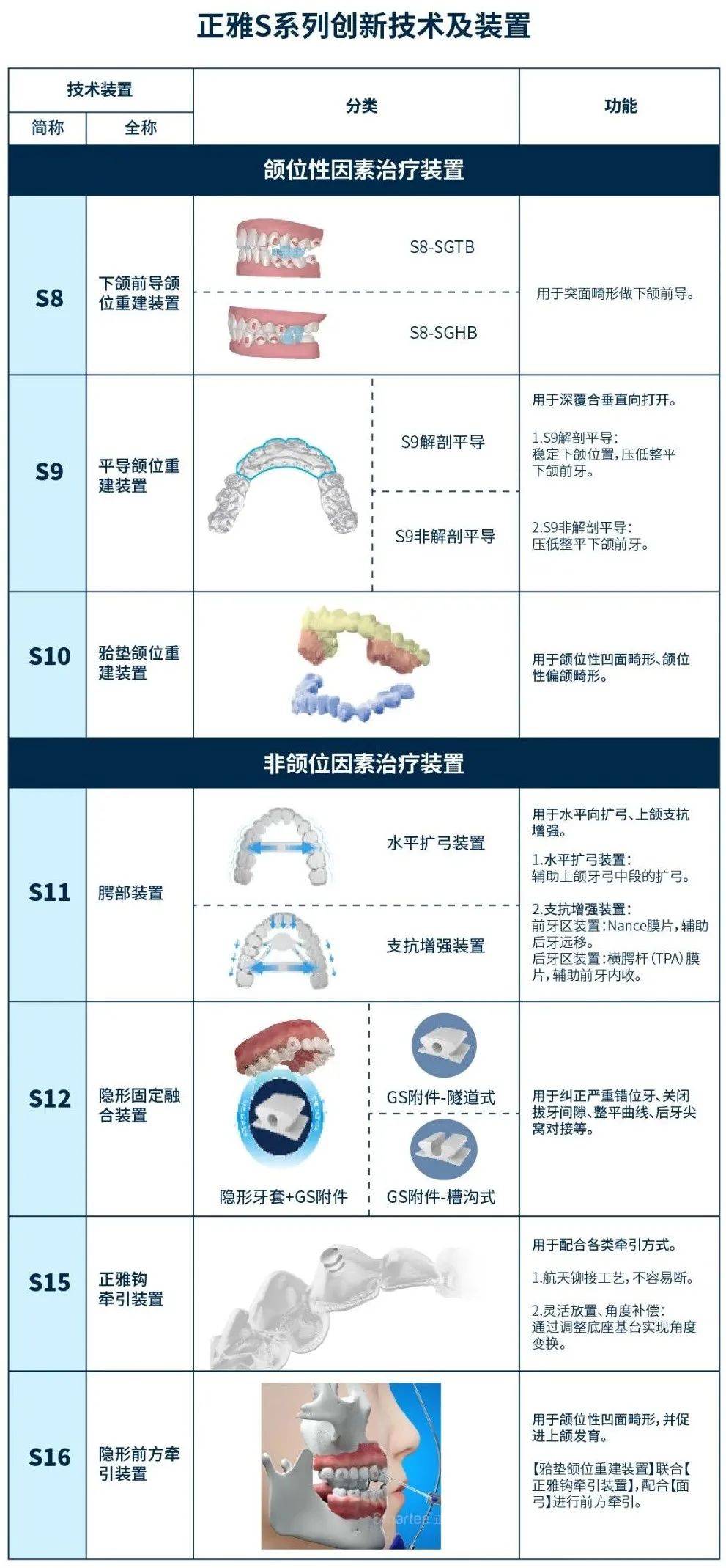 潜心学术 厚积薄发 | 正雅gs颌位重建用创新性技术