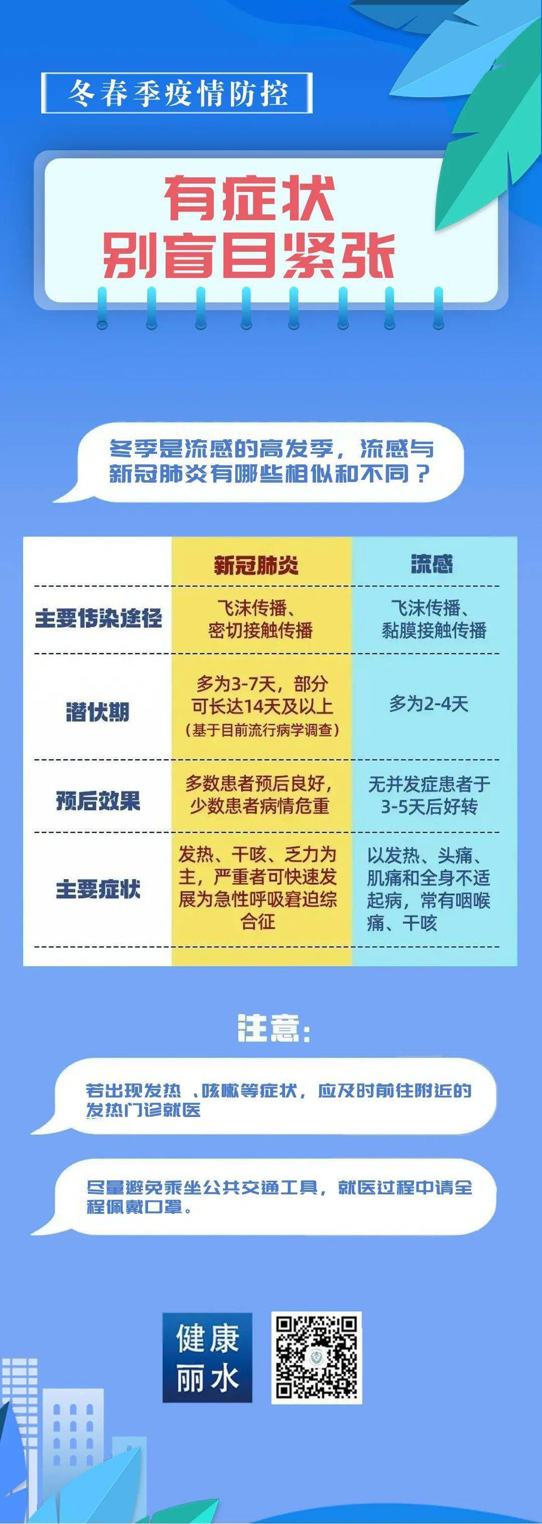 有症状,别盲目紧张!教你如何区分新冠肺炎和流感!