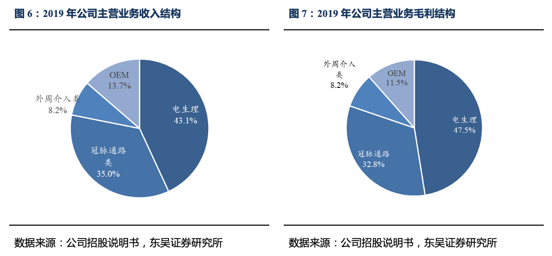 惠泰医疗新股报告心脏电生理龙头血管介入业务加速成长东吴医药朱国广