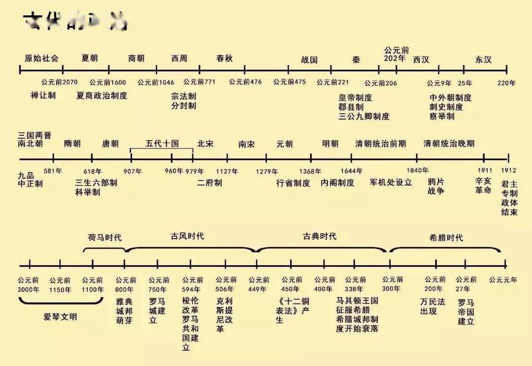 必看| 清晰版高中歷史時間軸來了,中外歷史大事件一目瞭然!