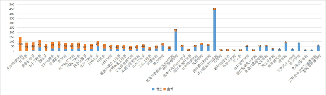 保研大數據清華大學的推免生招生錄取情況