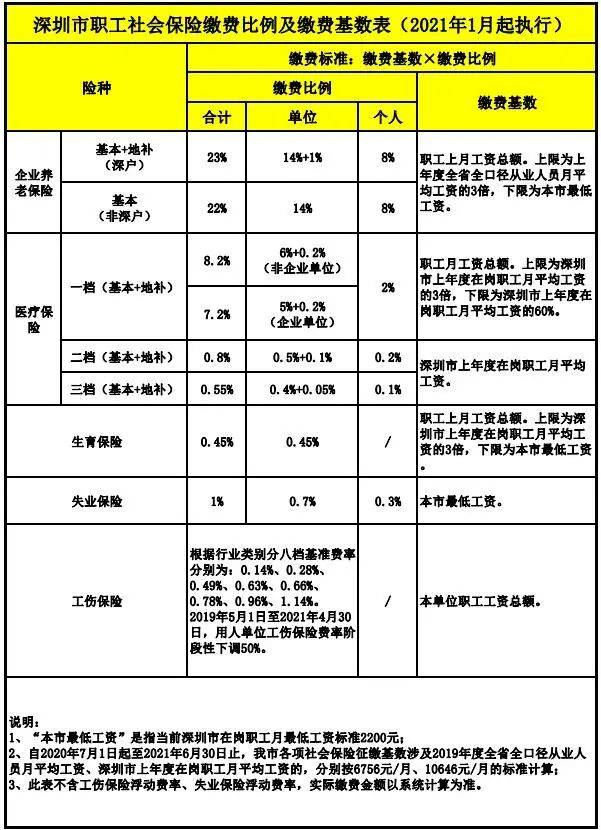 有变深圳最新社保缴费比例及缴费基数表公布赶紧了解