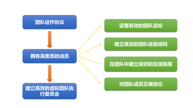 虚拟团队里的管理沟通_组织