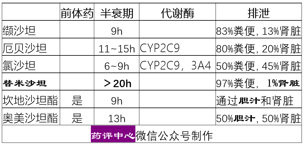 剂的患者初次使用arb时,应从小剂量开始,否则可能引起严重的低血压
