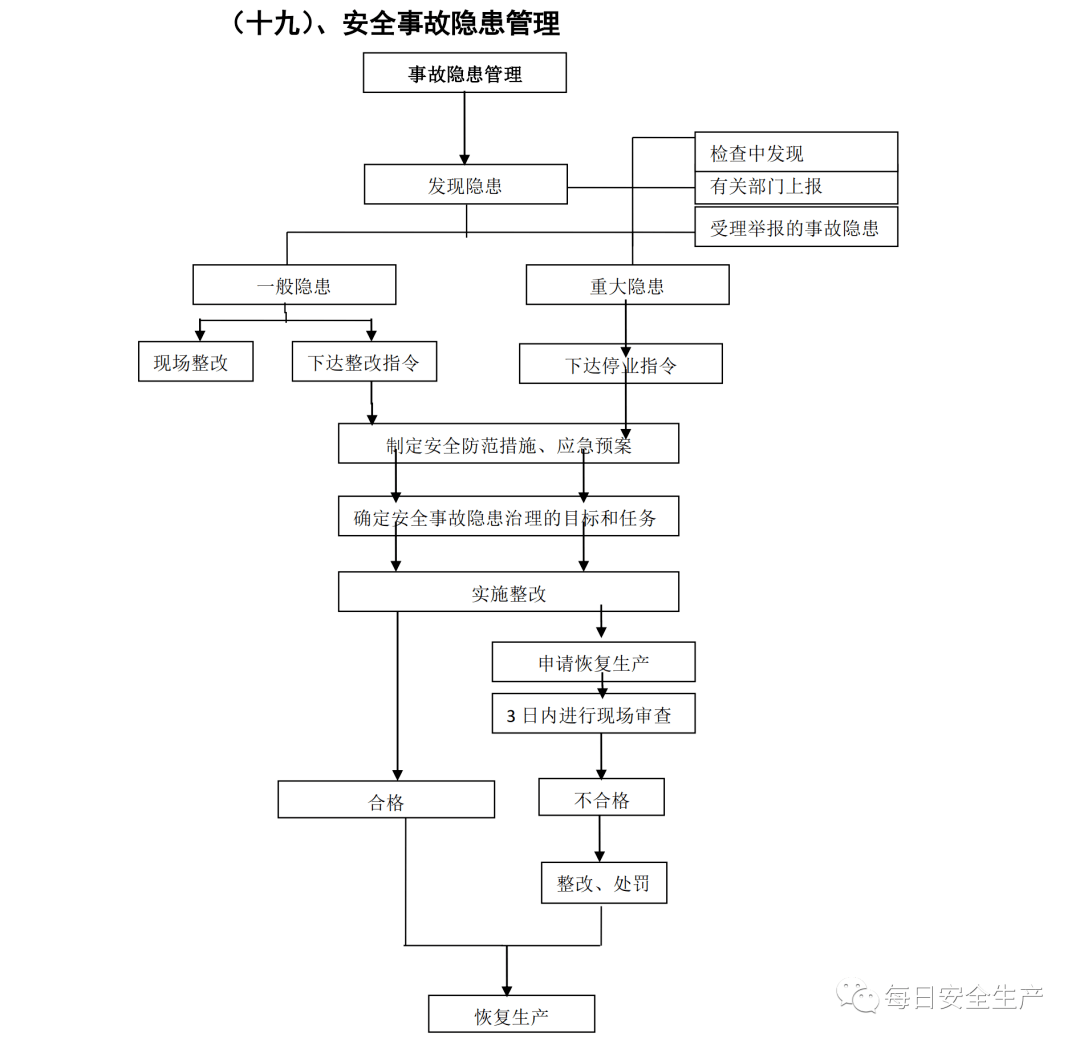 安全管理体系流程图