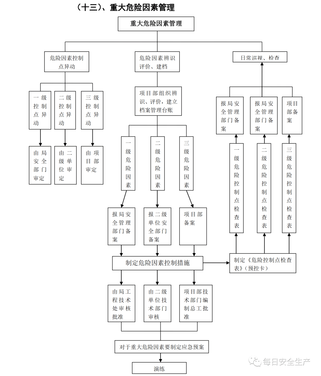 安全管理体系流程图_生产