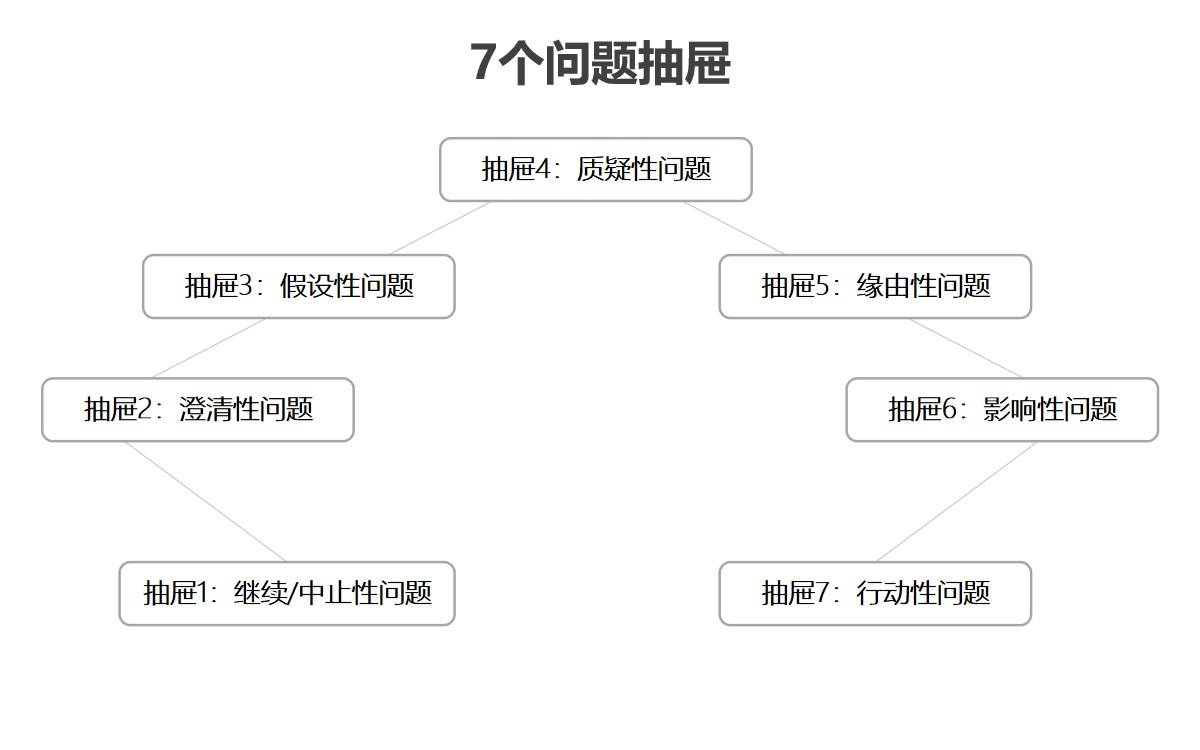 抽屜4:質疑性問題