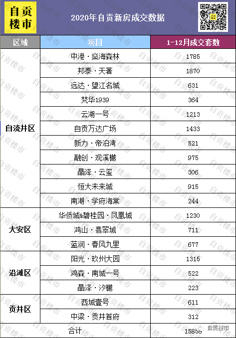 15858套2020自贡楼市全年成交排行榜曝光今年房价可能还要涨