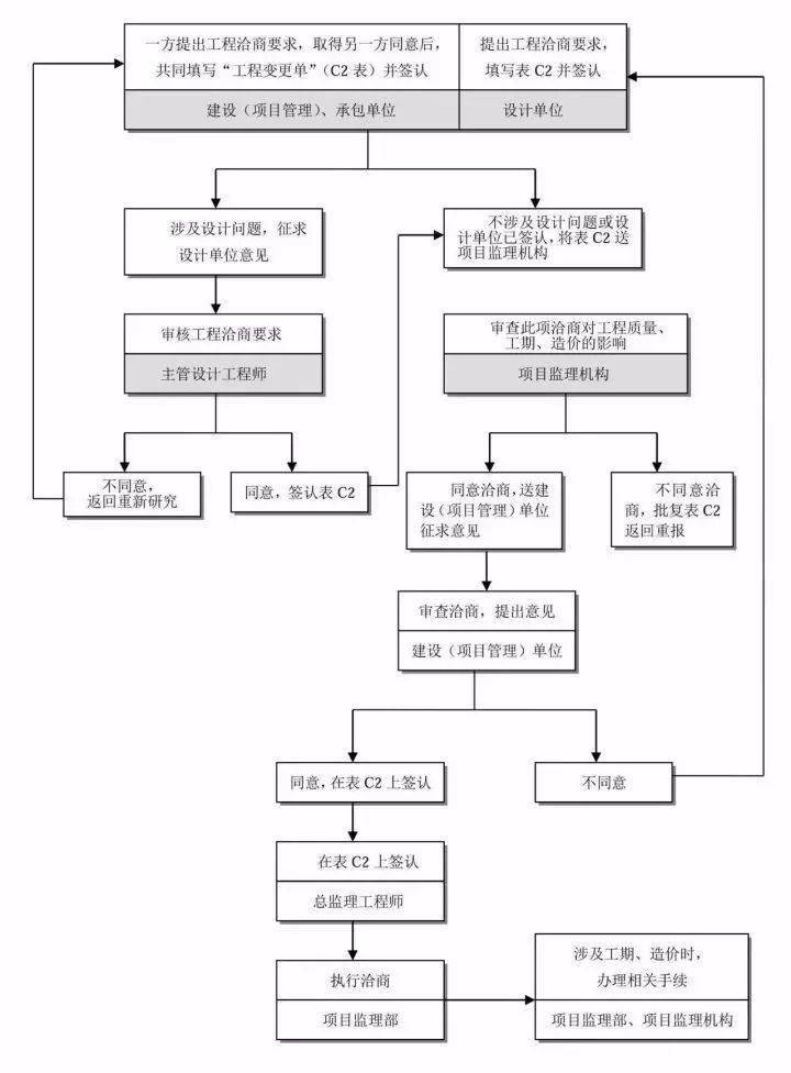 收藏这25张图搞懂工程建设项目全套流程