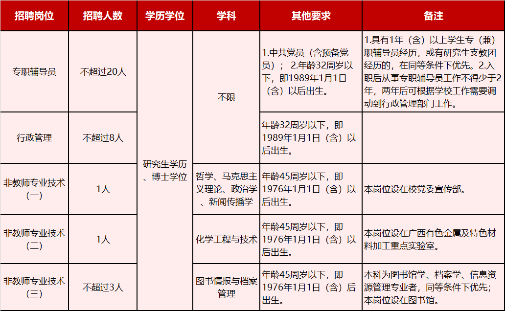 广西大学2021年公开招聘非专任教师岗位人员