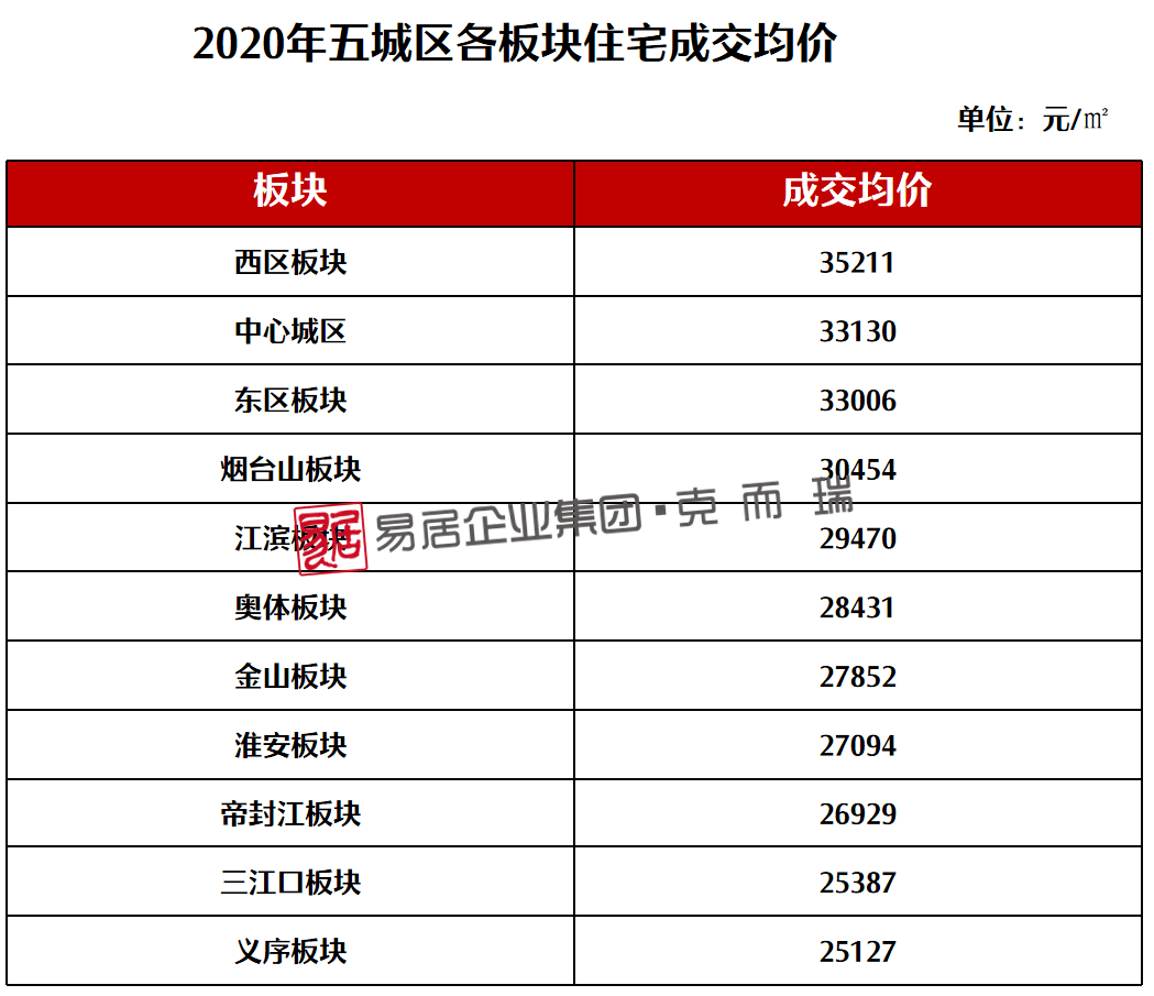 2020年福州各板块新盘网签价, 仅供参考;具体房价以售楼部在售价格为