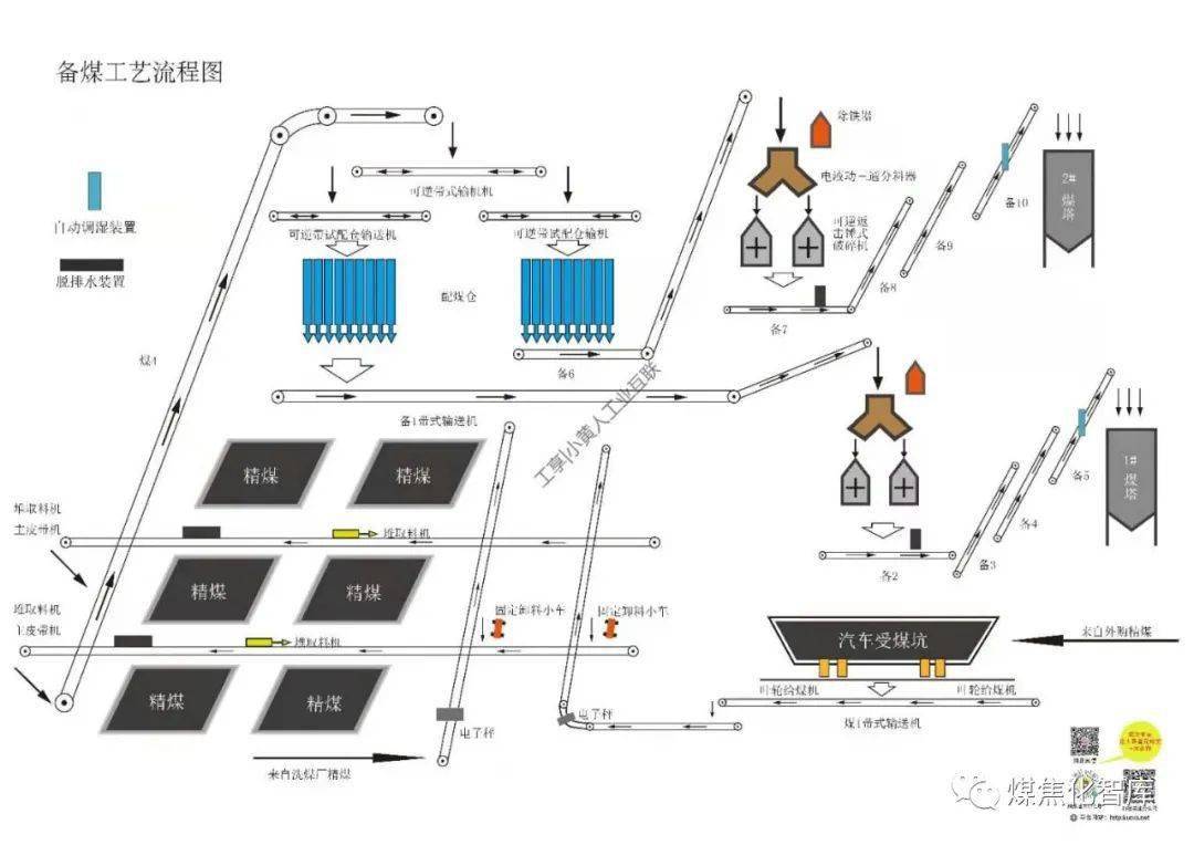 焦化工藝流程圖