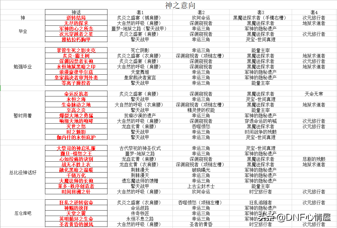 dnf:21号剑帝装备改版,神话搭配排名一览,两个流派并不同