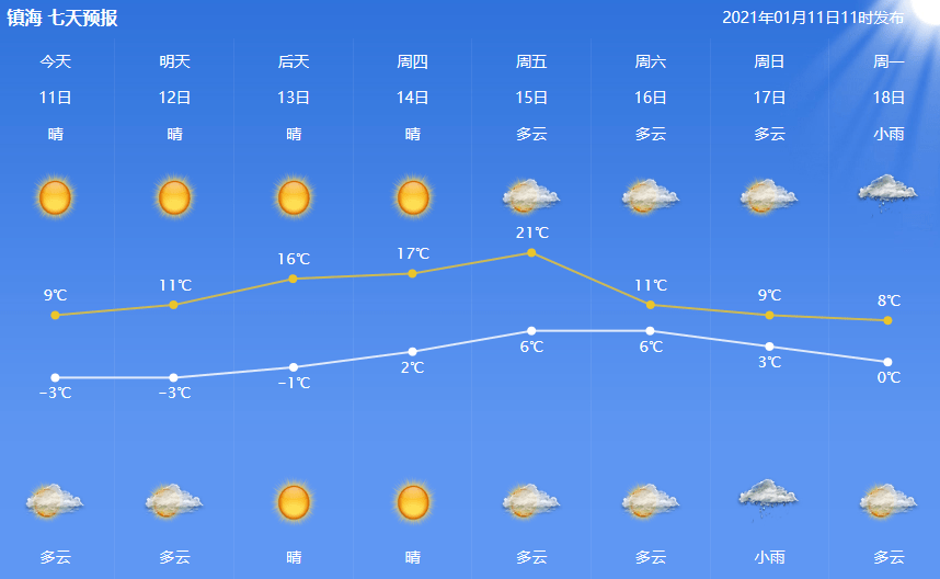 镇海人,升温安排上!