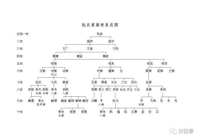 【阮氏家族世系】本文部分内容摘自巫晨《阮元仪征事》返回搜狐,查看