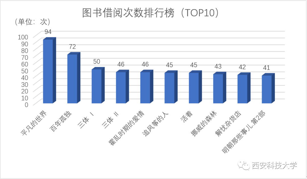 2020年圖書館大數據發佈||通信學院霸榜!