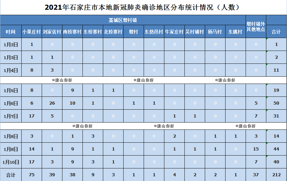 图解石家庄市212例本地新冠肺炎确诊分布统计情况!