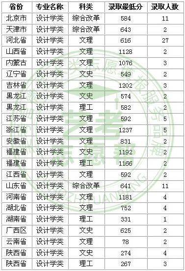 曝光28所985工程大学招美术生各校2020年美术类专业录取线公布