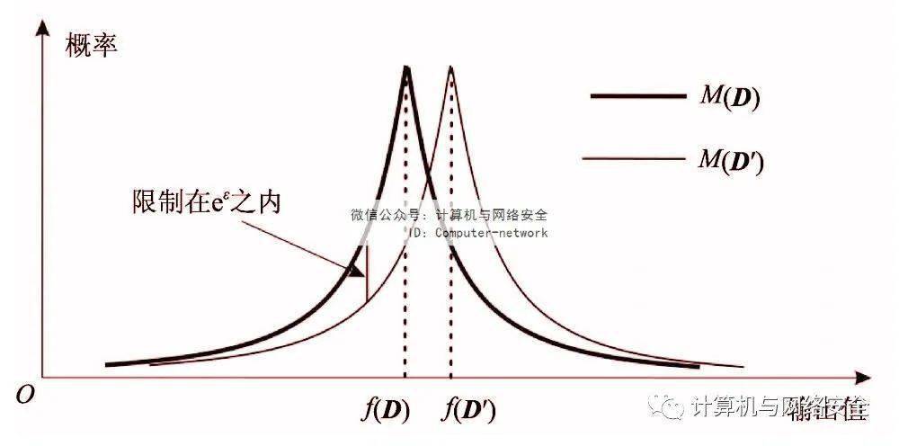 物聯網安全基於差分隱私的數據發佈