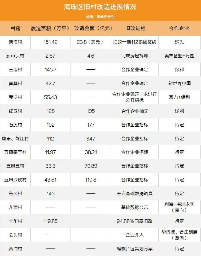 广州中心区旧改加速195亿保利拿下海珠红卫村旧改项目