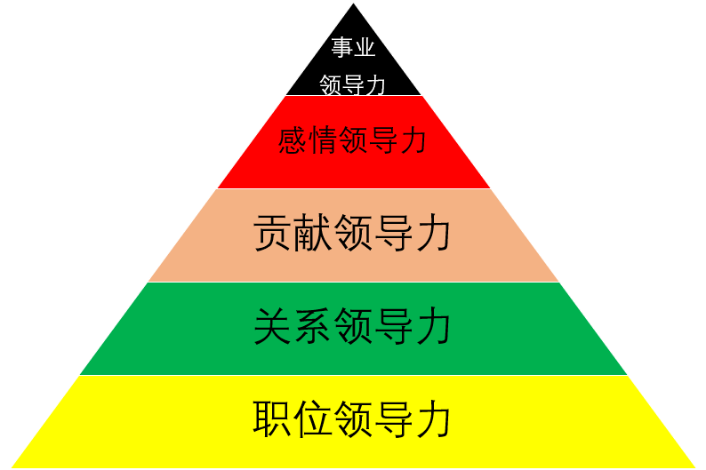 没有领导力,你拿什么带团队!领导力4维度,10原则,12手段