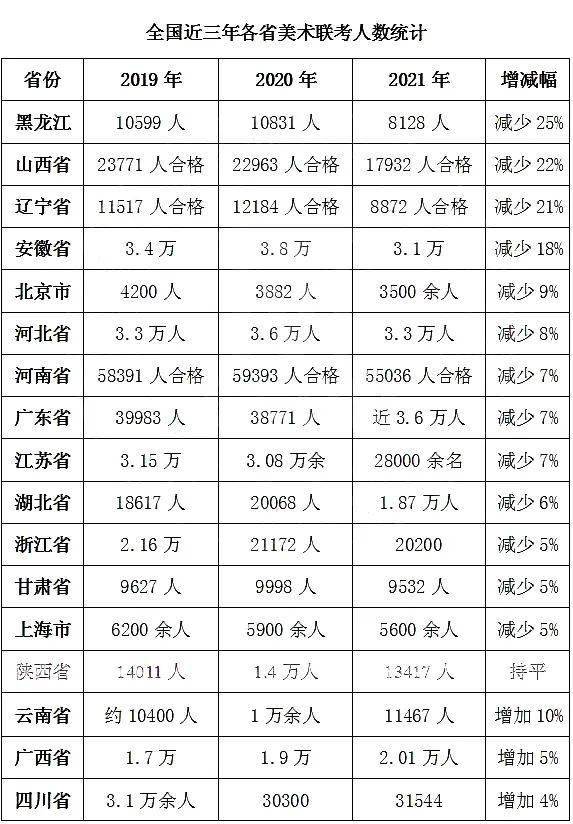 2021年美術高考升學難度下降本科錄取率將有所提升