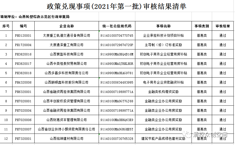 山西转型综改示范区政策兑现事项(2021年第一批)审核结果公示_手机